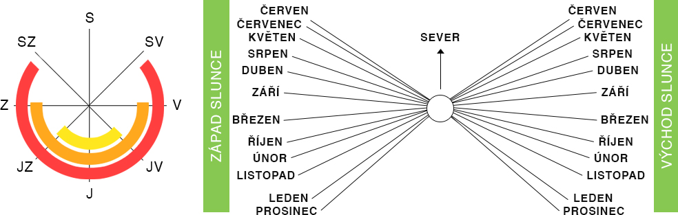 Jak svítí slunce na pozemek?